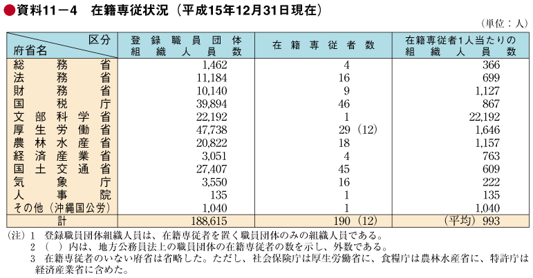 資料11－4　在籍専従状況（平成15年12月31日現在）