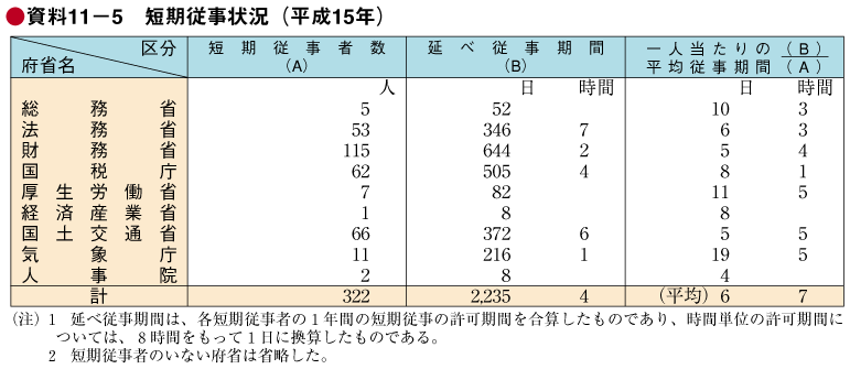 資料11－5　短期従事状況（平成15年）