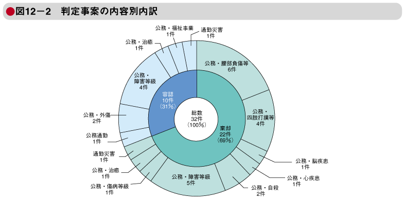 図12－2　判定事案の内容別内訳