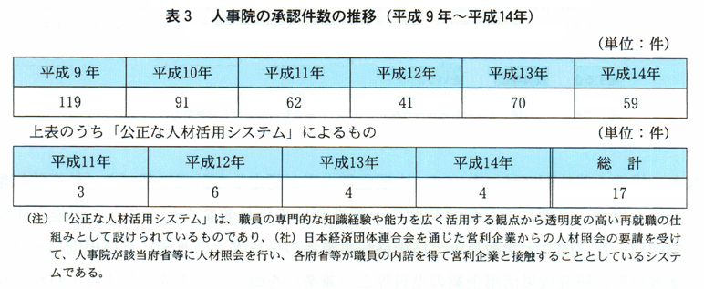 表３　人事院の承認件数の推移(平成９年～平成14年)