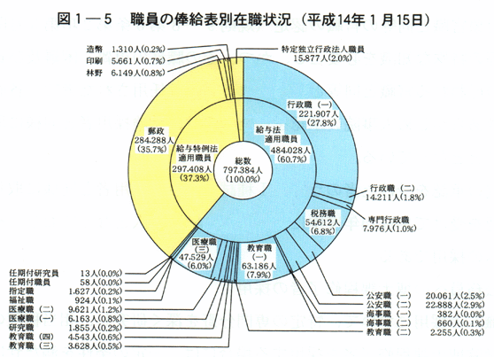 図１-５　職員の俸給表別在職状況(平成14年１月15日)