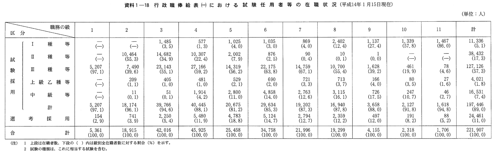 資料１-18　行政職俸給表(-)における試験任用者等の在職状況(平成14年１月15日現在)