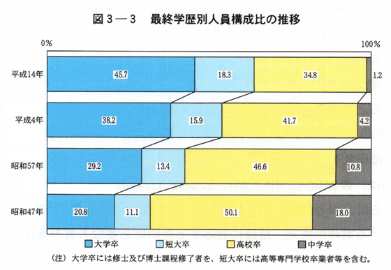 図３-３　最終学歴別人員構成比の推移