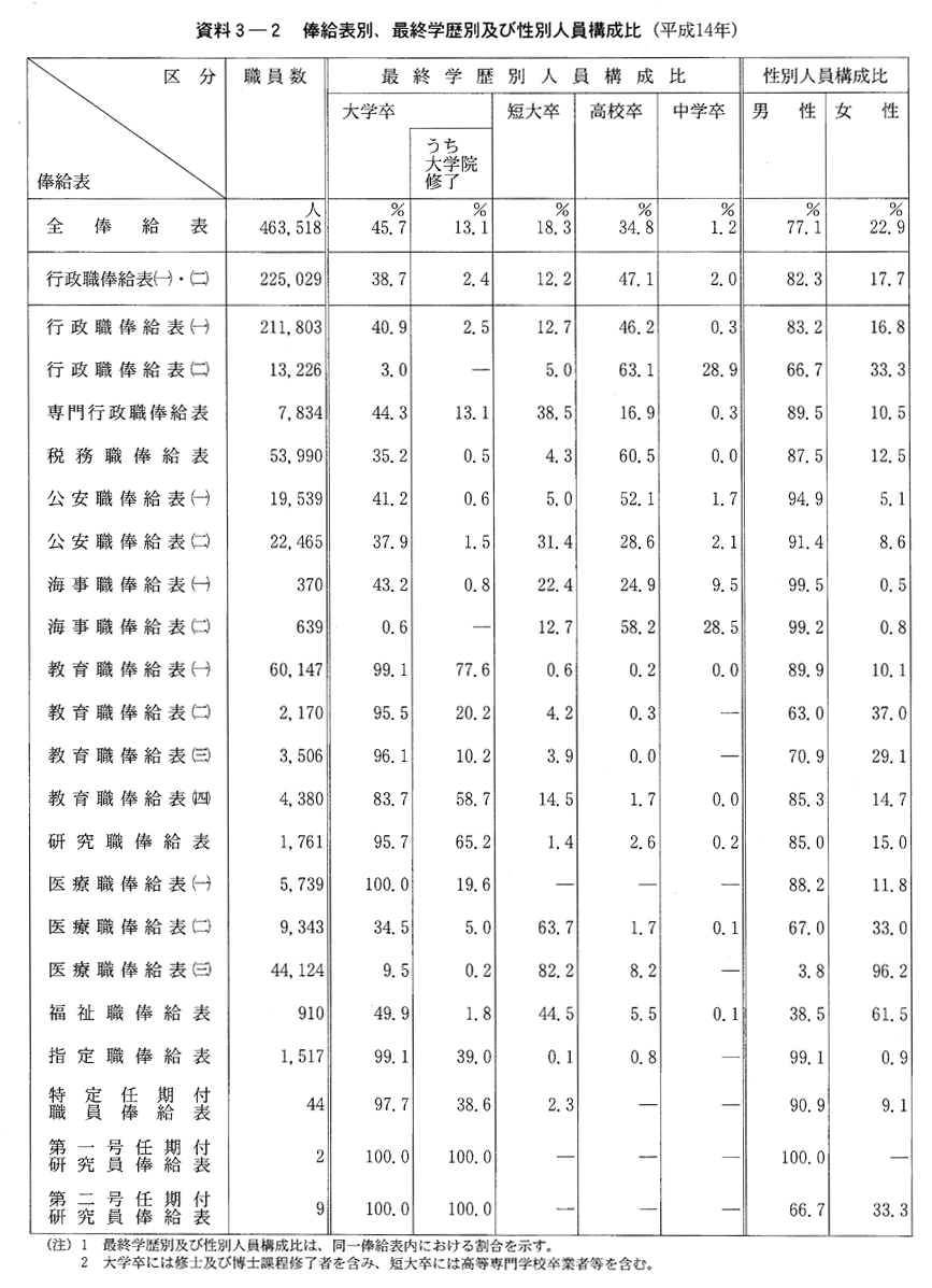 資料３-２　俸給表別、最終学歴別及び性別人員構成比(平成14年)