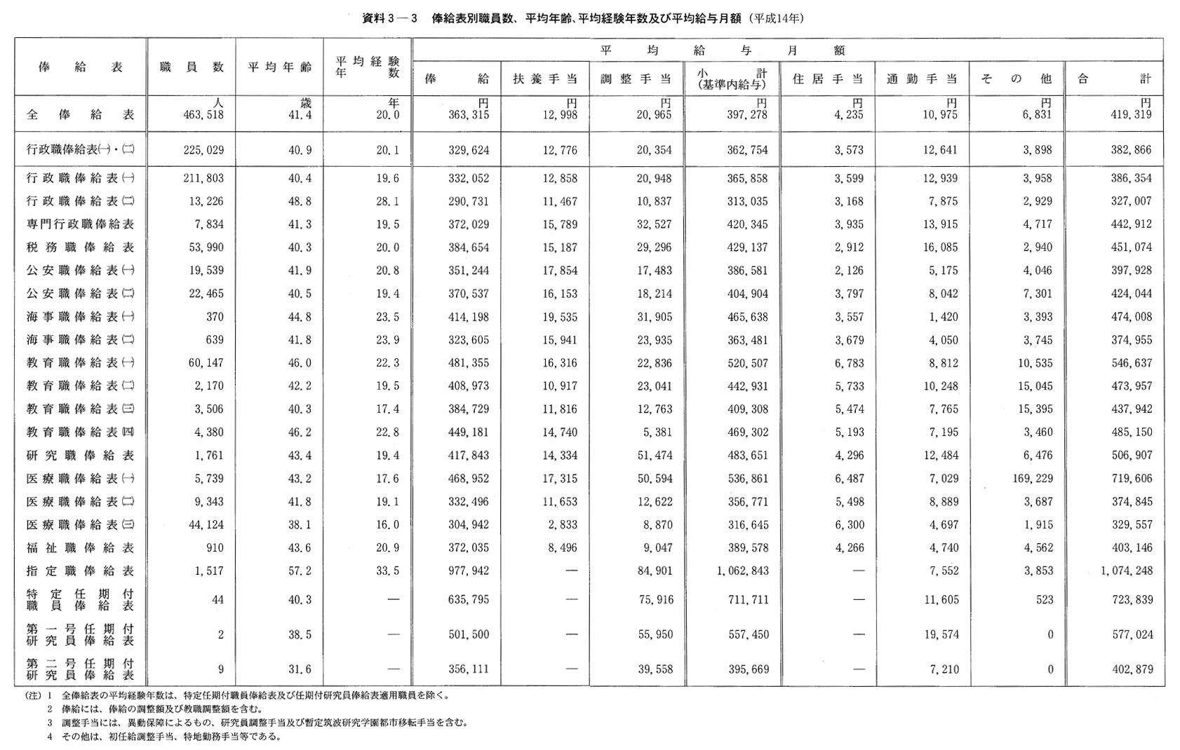 資料３-３　俸給表別職員数、平均年齢、平均経験年数及び平均給与月額(平成14年)