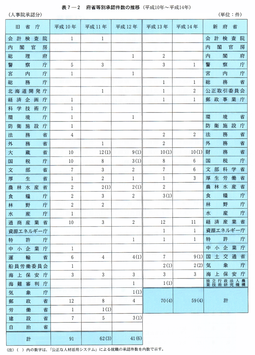 表７-２　府省等別承認件数の推移(平成10年～平成14年)