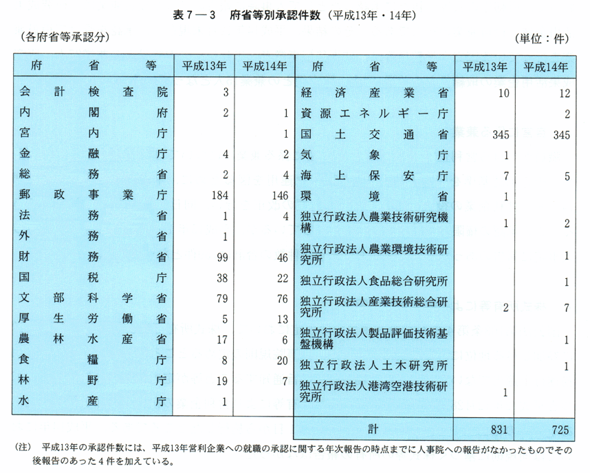 表７-３　府省等別承認件数(平成13年・14年)