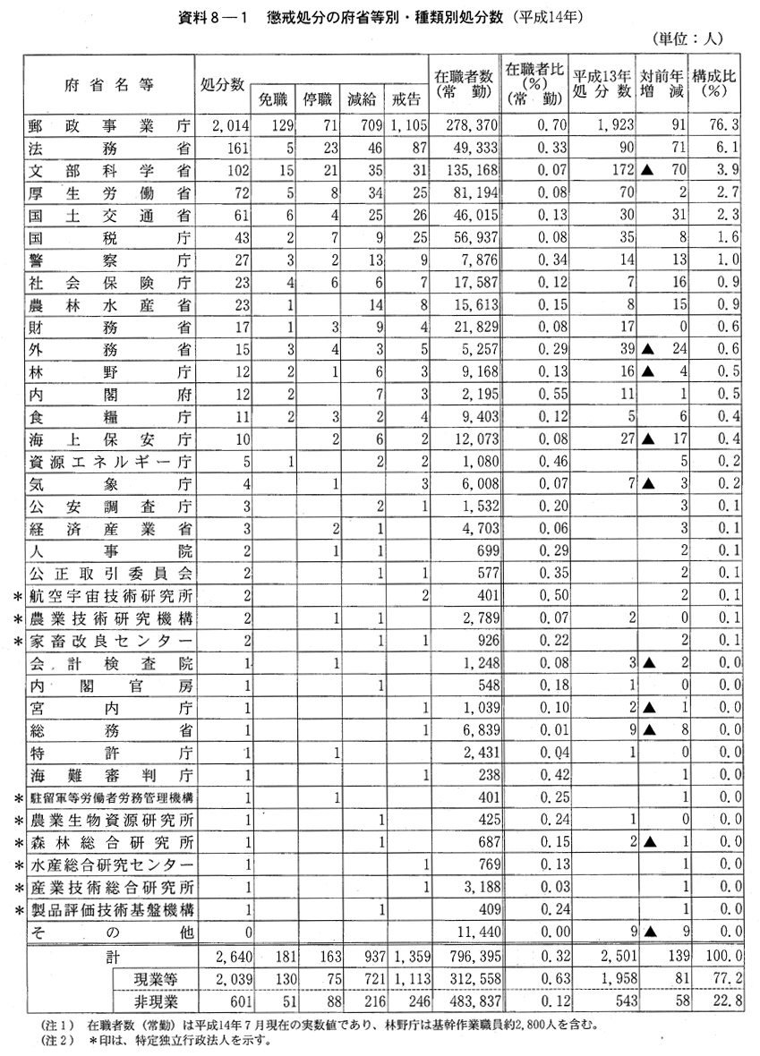 資料８-１　懲戒処分の府省等別・種類別処分数(平成14年)