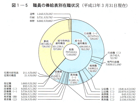 図１-５　職員の俸給表別在職状況(平成13年３月31日現在)
