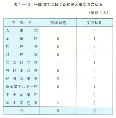 表１-10　平成13年における官民人事交流の状況