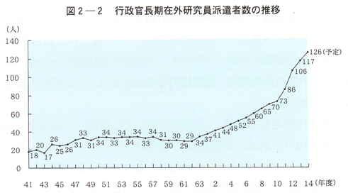 図２-２　行政官長期在外研究員派遣者数の推移