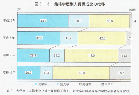 図３-３　最終学歴別人員構成比の推移
