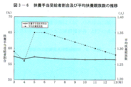 図３-６　扶養手当受給者割合及び平均扶養親族数の推移