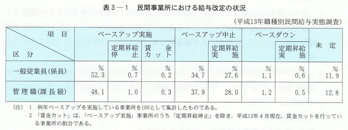 表３-１　民間事業所における給与改定の状況