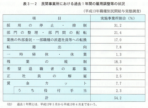 表３-２　民間事業所における過去１年間の雇用調整等の状況