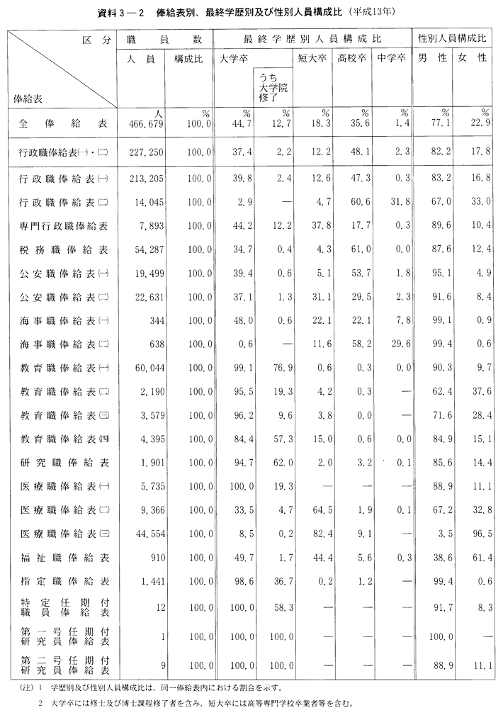 資料３-２　俸給表別、最終学歴別及び性別人員構成比(平成13年)