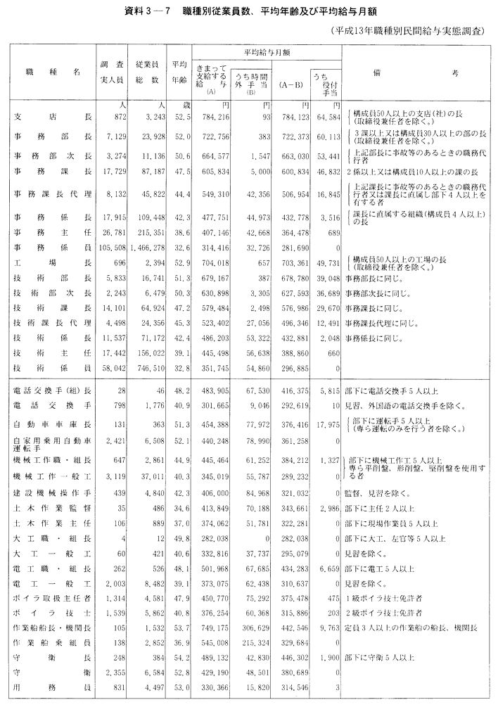 資料３-７　職種別従業員数、平均年齢及び平均給与月額
