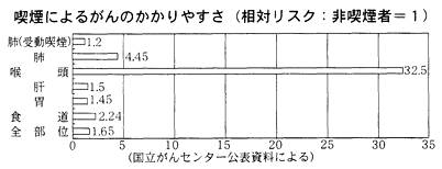 喫煙によるがんのかかりやすさ(相対リスク：非喫煙者＝1)