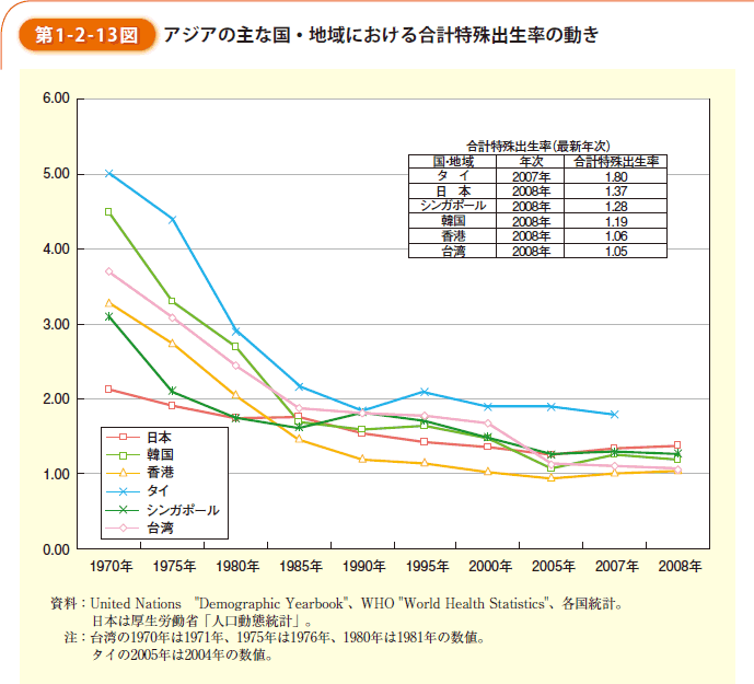 第1-2-13図 アジアの主な国・地域における合計特殊出生率の動き