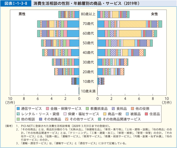 図表Ⅰ-1-3-8 消費生活相談の性別・年齢層別の商品・サービス(2019年)