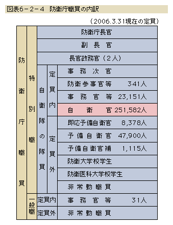図表6-2-4 防衛庁職員の内訳