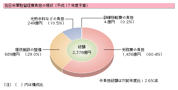 在日米軍駐留経費負担の現状（平成17年度予算）