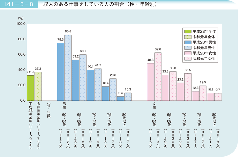 図1-3-8 収入のある仕事をしている人の割合（性・年齢別）