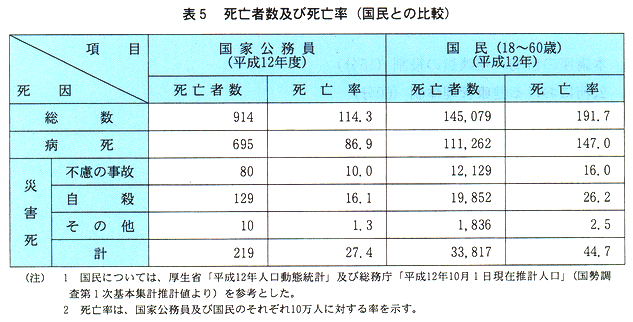 表５　死亡者数及び死亡率(国民との比較)