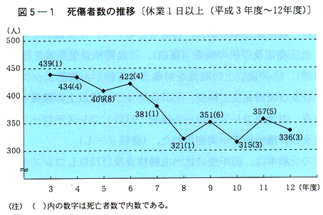 図５-１　死傷者数の推移〔休業１日以上(平成３年度～12年度)〕