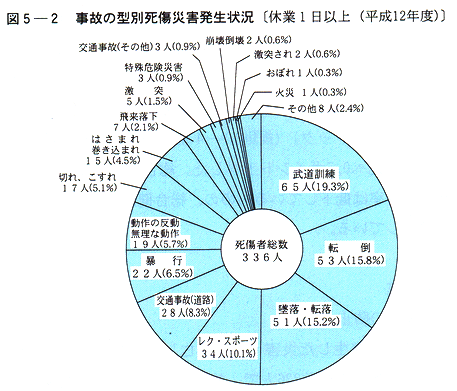 図５-２　事故の型別死傷災害発生状況〔休業１日以上(平成12年度)〕