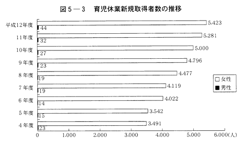 図５-３　育児休業新規取得者数の推移