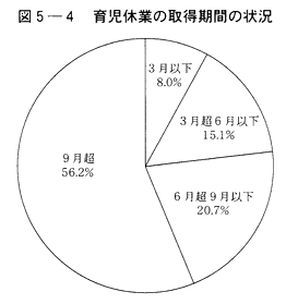 図５-４　育児休業の取得期間の状況