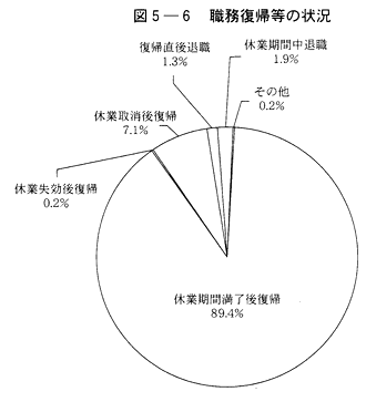 図５-６　職務復帰等の状況