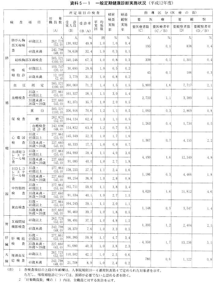 資料５-１　一般定期健康診断実施状況(平成12年度)