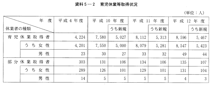 資料５-２　育児休業等取得状況