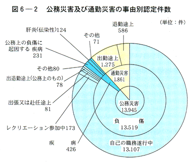 図６-２　公務災害及び通勤災害の事由別認定件数