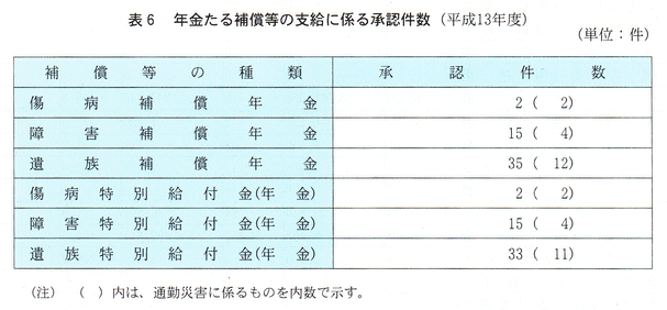 表６　年金たる補償等の支給に係る承認件数(平成13年度)