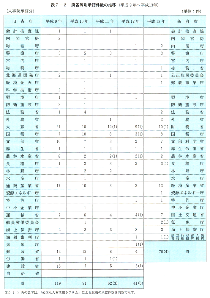 表７-２　府省等別承認件数の推移(平成９年～平成13年)
