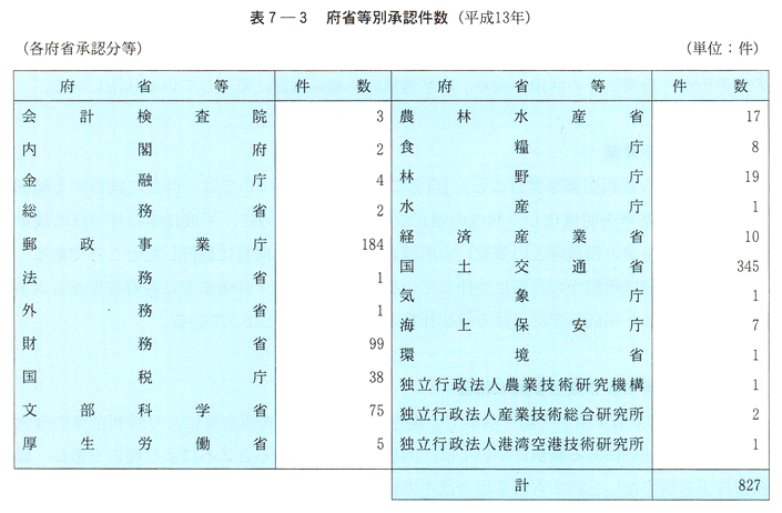 表７-３　府省等別承認件数(平成13年)