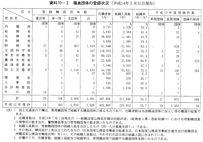 資料10-２　職員団体の登録状況(平成14年３月31日現在)