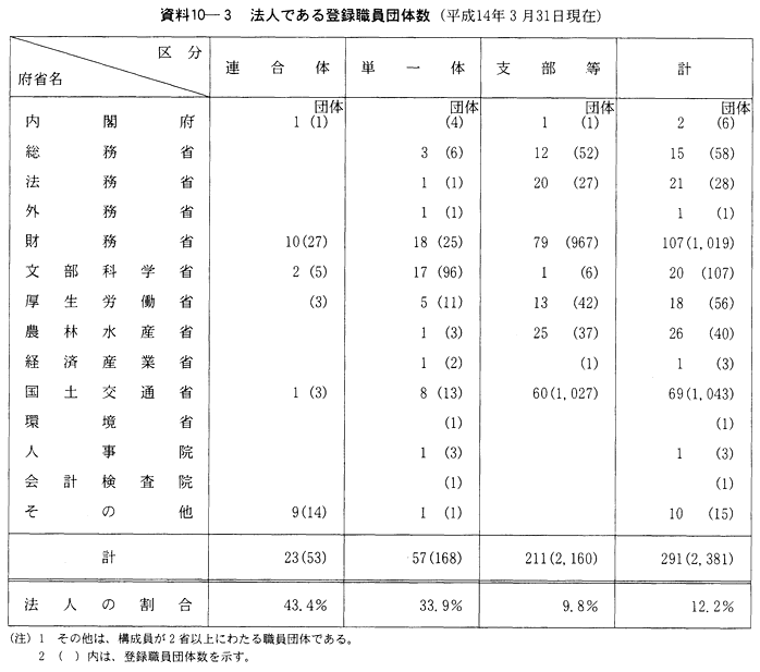 資料10-３　法人である登録職員団体数(平成14年３月31日現在)