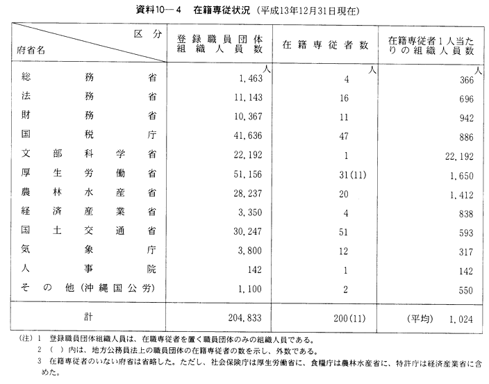 資料10-４　在籍専従状況(平成13年12月31日現在)