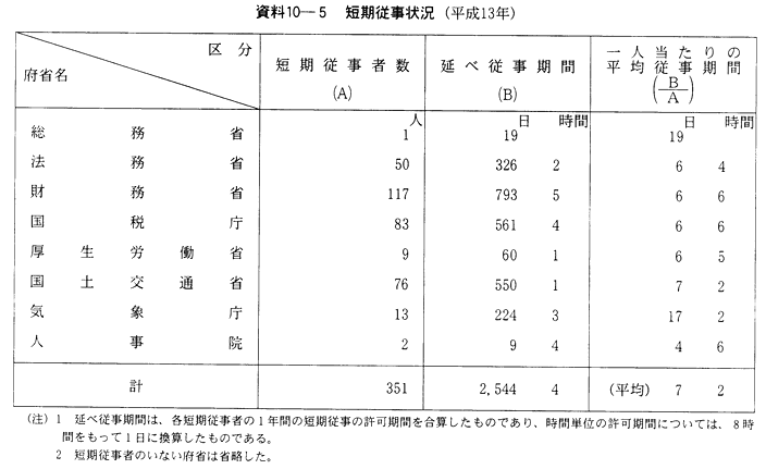 資料10-５　短期従事状況(平成13年)