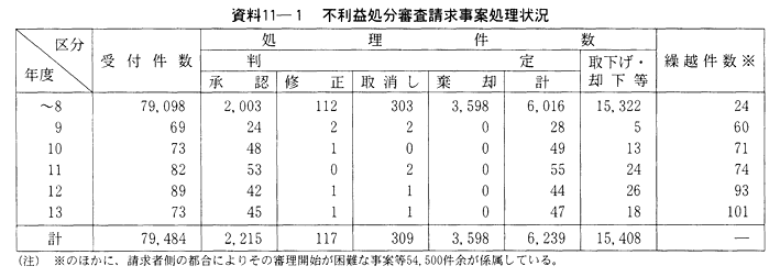 資料11-１　不利益処分審査請求事案処理状況