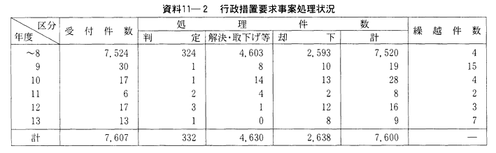 資料11-２　行政措置要求事案処理状況