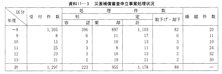 資料11-３　災害補償審査申立事案処理状況