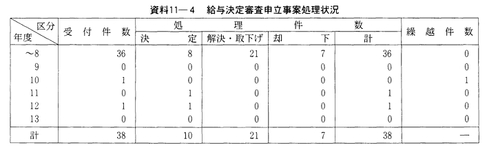 資料11-４　給与決定審査申立事案処理状況