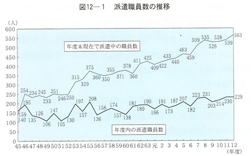 図12-１　派遣職員数の推移