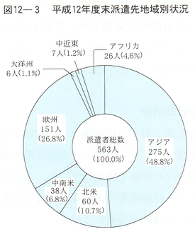 図12-３　平成12年度末派遣先地域別状況