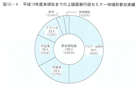 図12-４　平成13年度末現在までの上級国家行政セミナー地域別参加実績